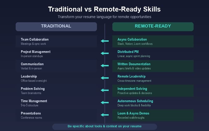 Traditional vs Remote Skills Comparison